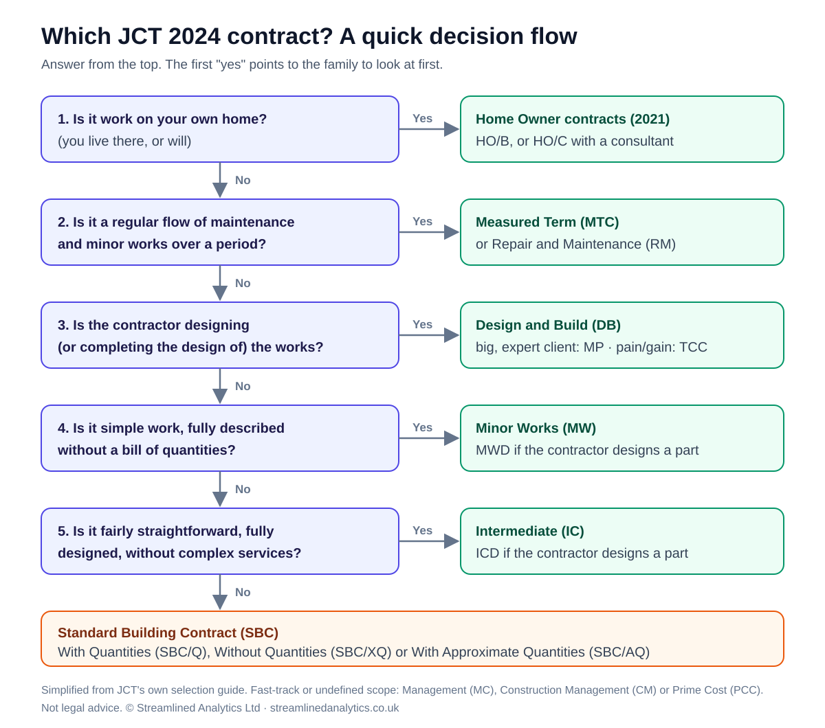 Decision flow for choosing a JCT 2024 contract