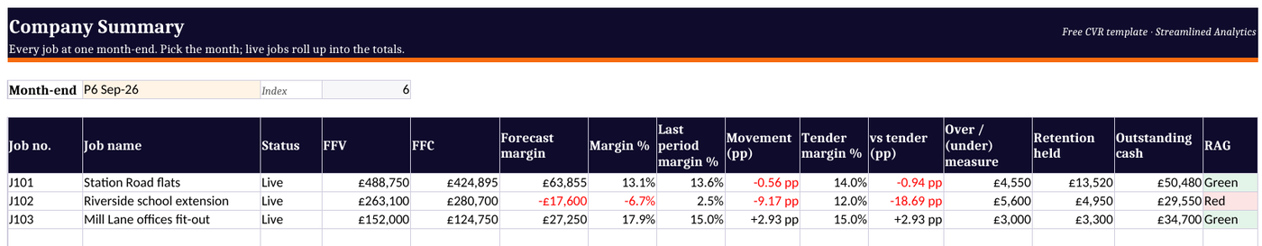 A company summary: every live job's value, cost and margin on one page