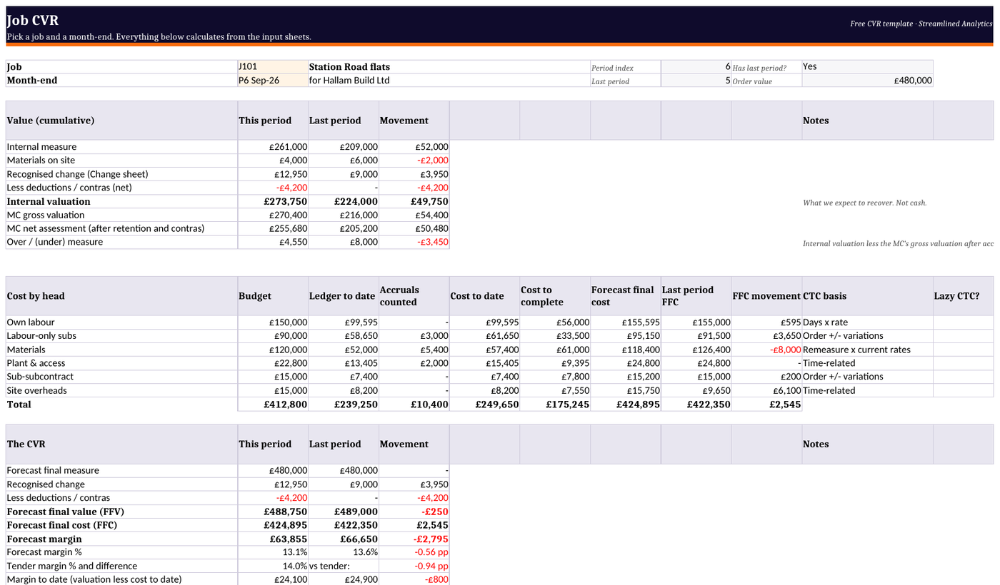 A job CVR: value, cost and margin for one job, with accruals, cost-to-complete and the margin movement since last month