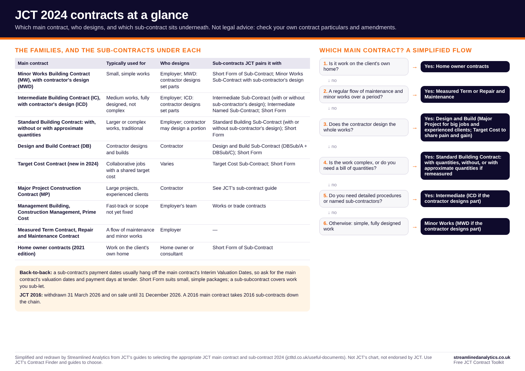 JCT 2024 contracts at a glance: the main contract families, who designs, the sub-contracts JCT pairs with each, and a simplified flow for choosing a main contract